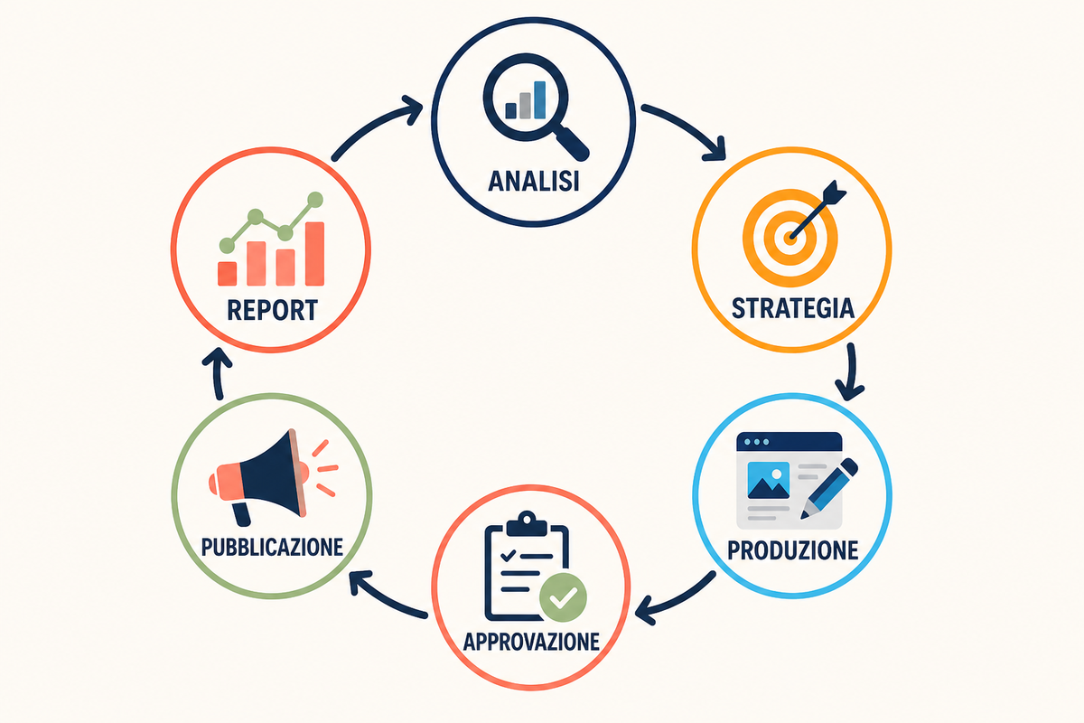 Ciclo della gestione social con analisi, strategia, produzione, approvazione, pubblicazione e report
