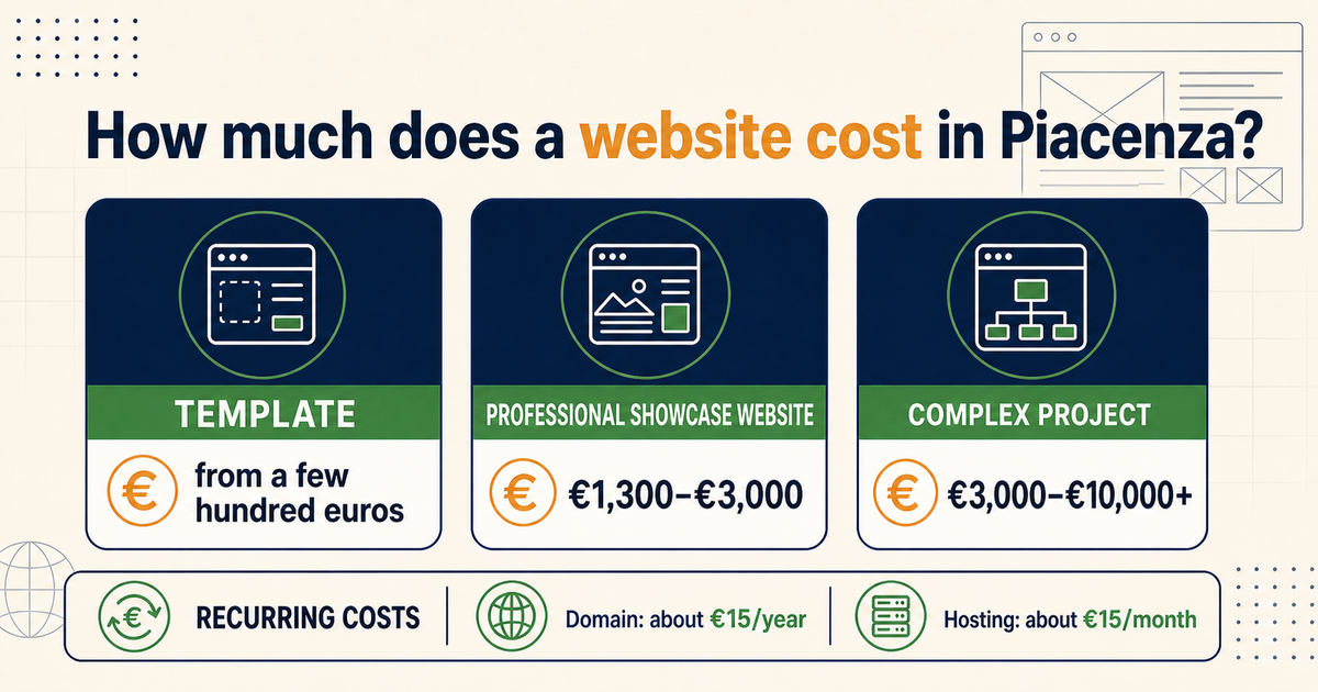 Infographics on the cost of creating a professional website at Piacenza