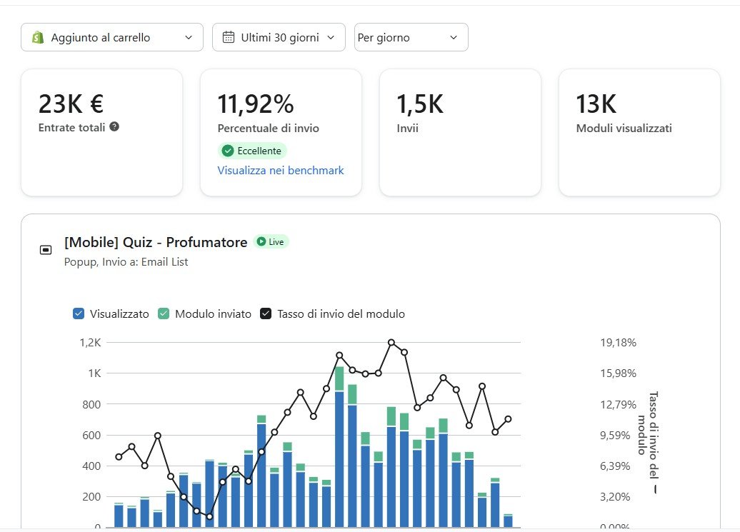 Dashboard Klaviyo del popup ArredoCasa negli ultimi 30 giorni