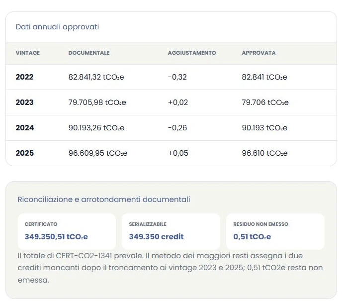 Riconciliazione Sicilia 1: 349.350,51 tCO2e certificate, 349.350 crediti e residuo di 0,51 tCO2e